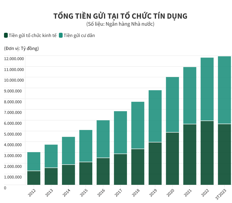 Lãi giảm, người dân vẫn ùn ùn gửi tiền vào ngân hàng