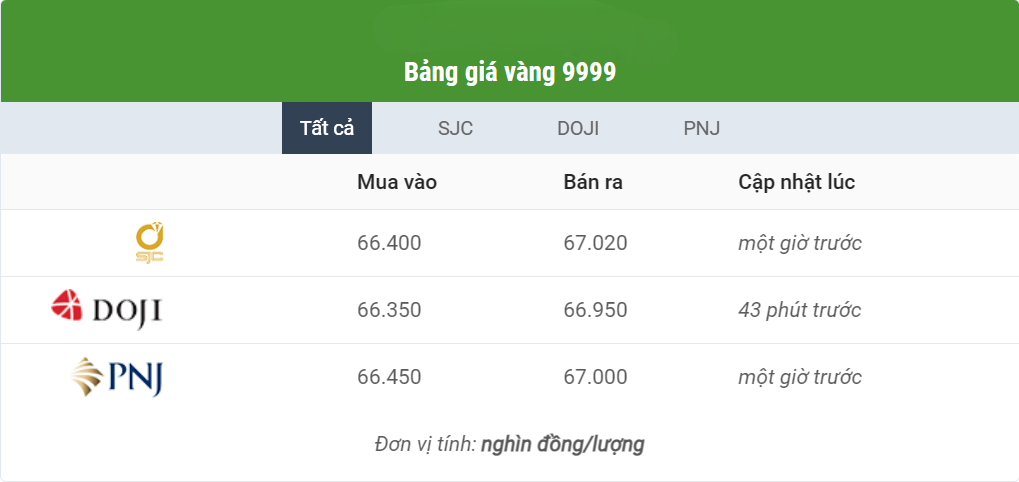 Vàng tiếp đà giảm